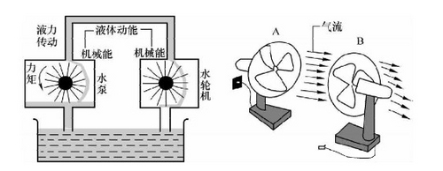 調速型耦合器_液力傳動裝置