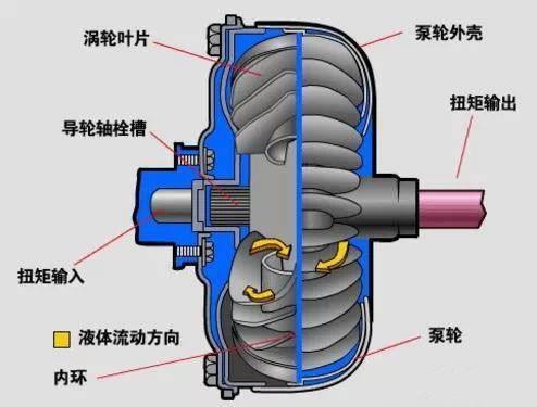 調速型液力耦合器