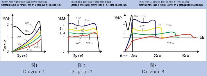 yox限矩液力偶合器價格